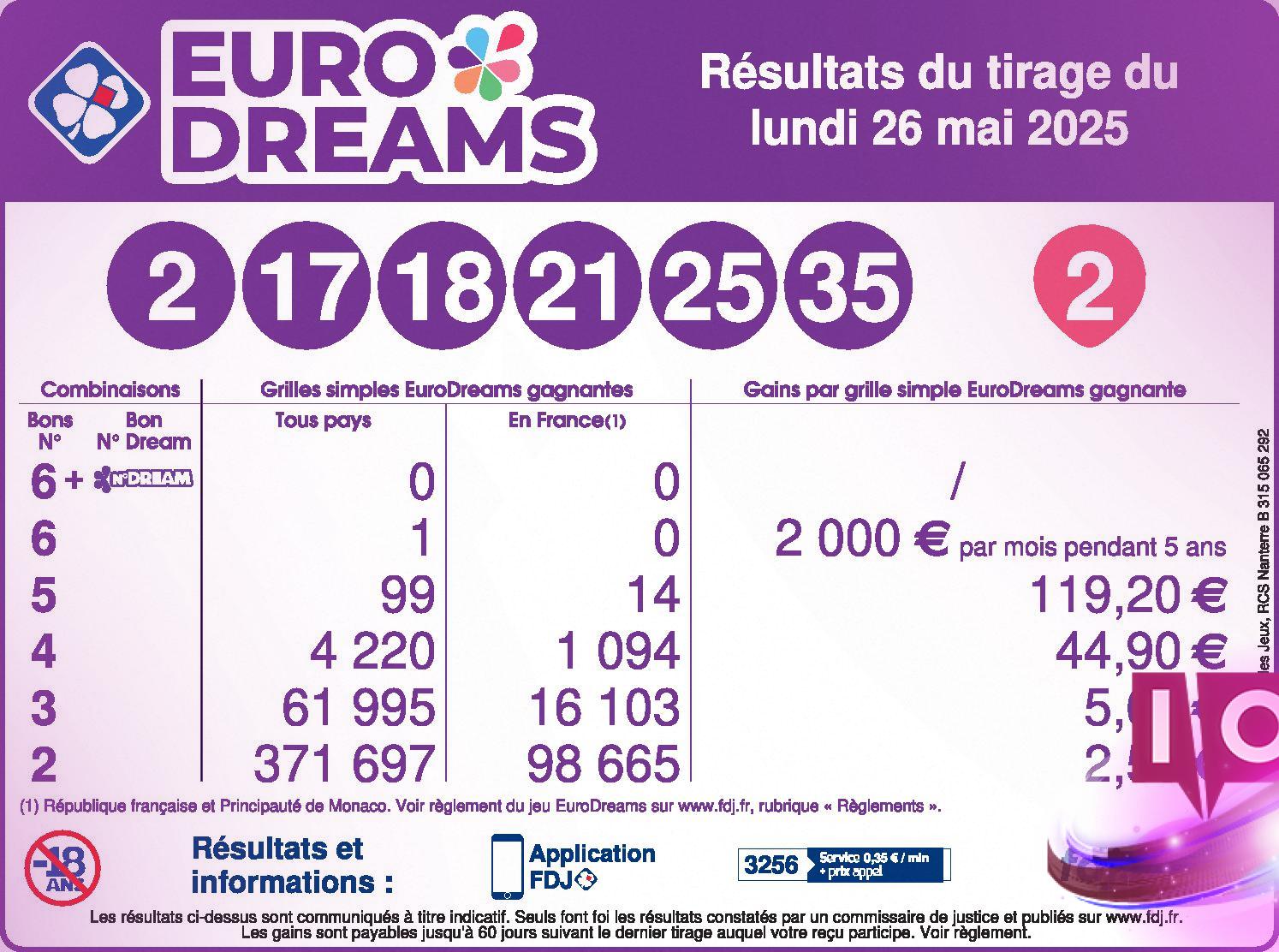 Résultats EuroDreams : Tirage du 29 mai 2025, Découvrez les Gagnants !