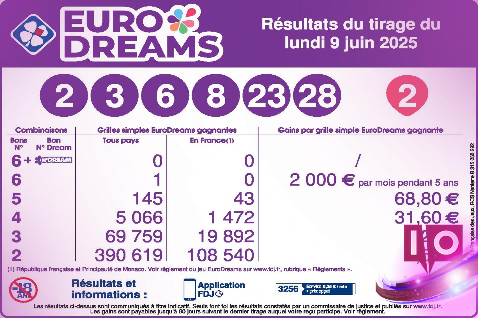 Résultats EuroDreams : Tirage du 9 juin 2025, résultats à découvrir !