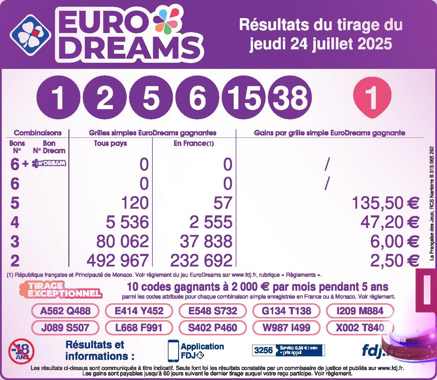 EuroDreams : Résultats du tirage du jeudi 24 juillet 2025