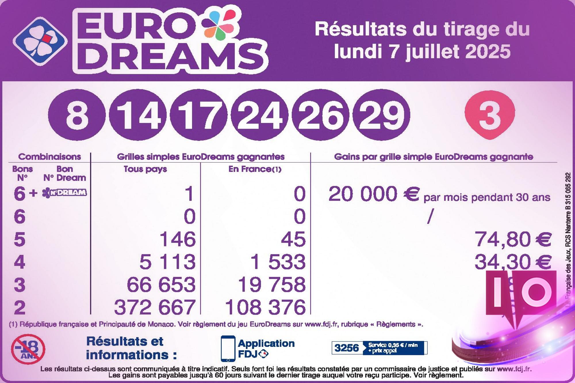 Résultats EuroDreams : Tirage du 7 juillet 2025 à ne pas manquer!
