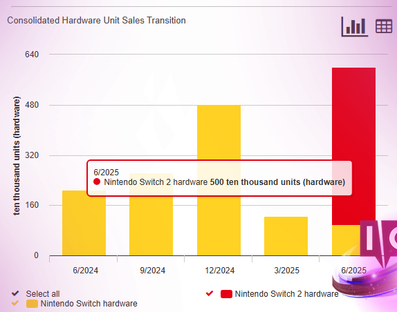 Switch 2 Hits 5 Million Sales in Just One Month: A Record-Breaker!