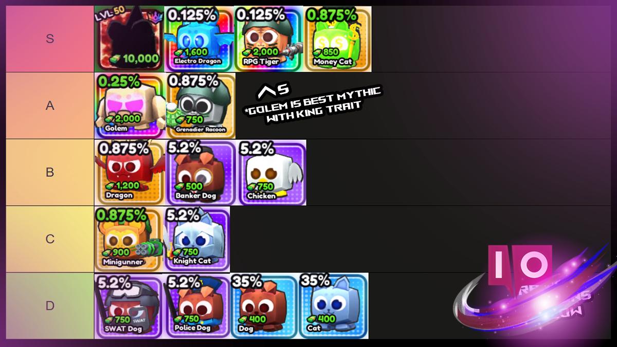 Ultimate Pet Tower Defense Tier List & Guide: Dominate the Game!