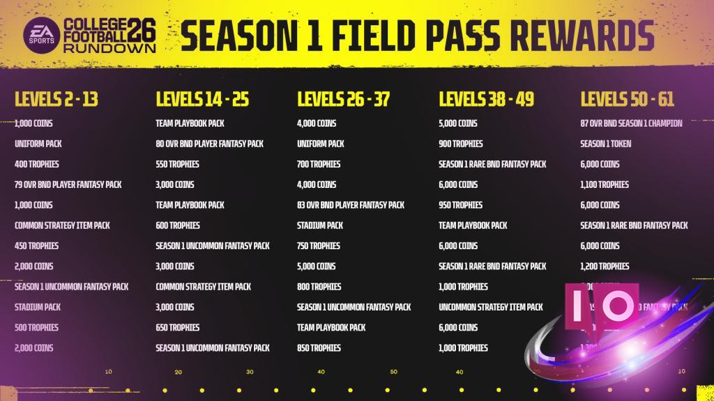Unlock All College Football 26 Season 1 Field Pass Rewards Today!