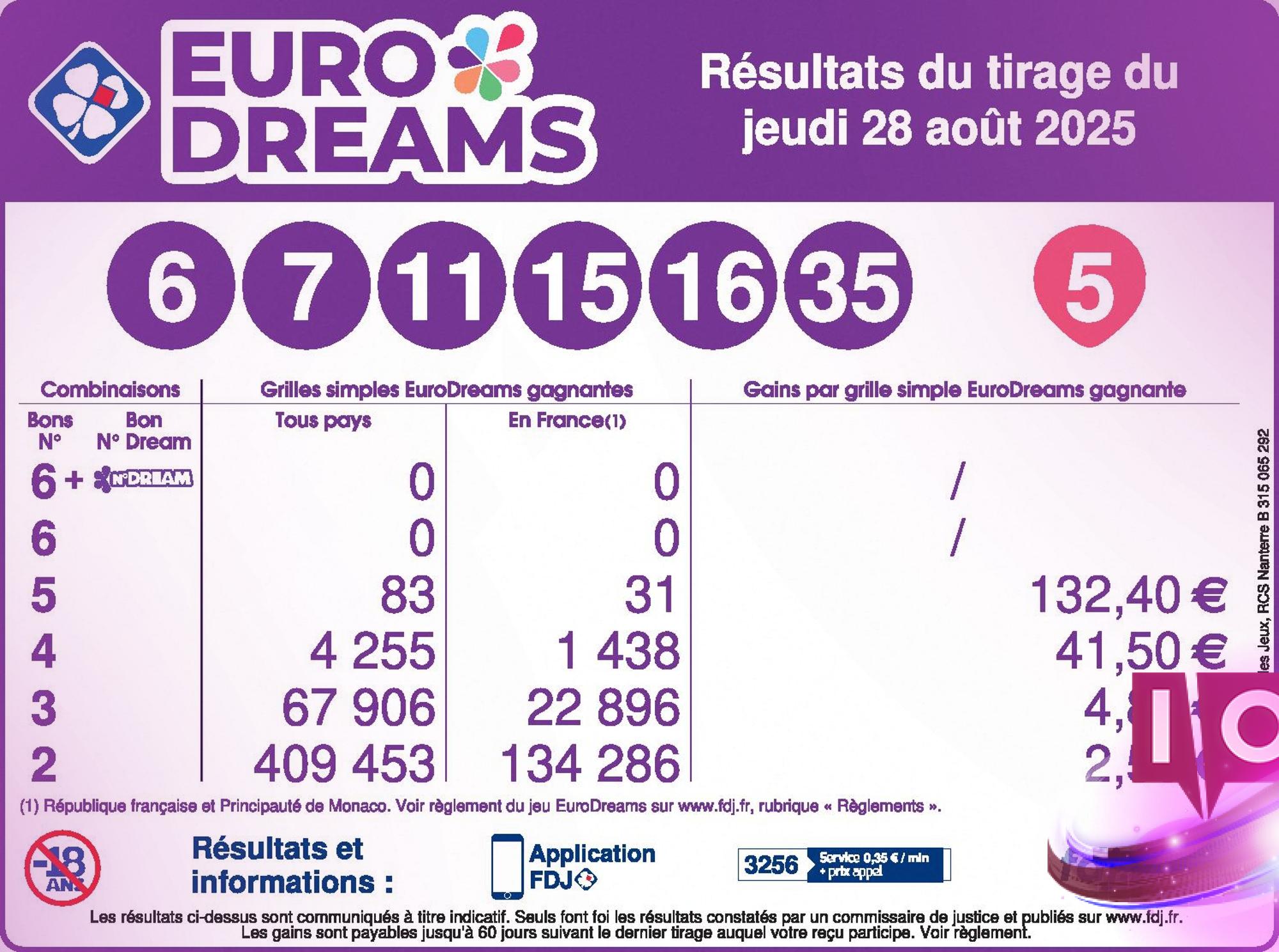 EuroDreams : Tirage du jeudi 28 août 2025, tous les résultats ici !
