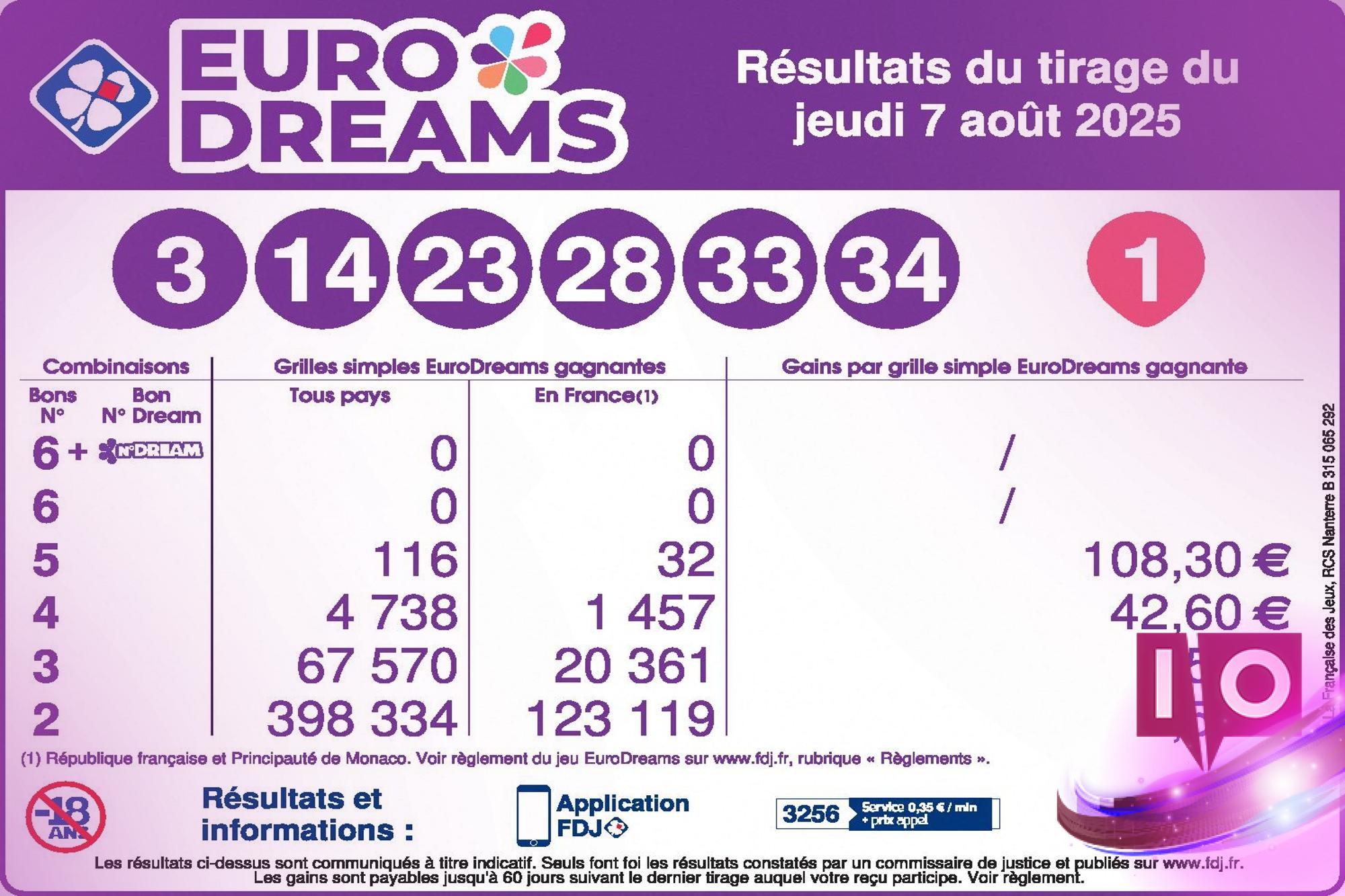 EuroDreams : Tirage du jeudi 7 août 2025 - Résultats et Analyse