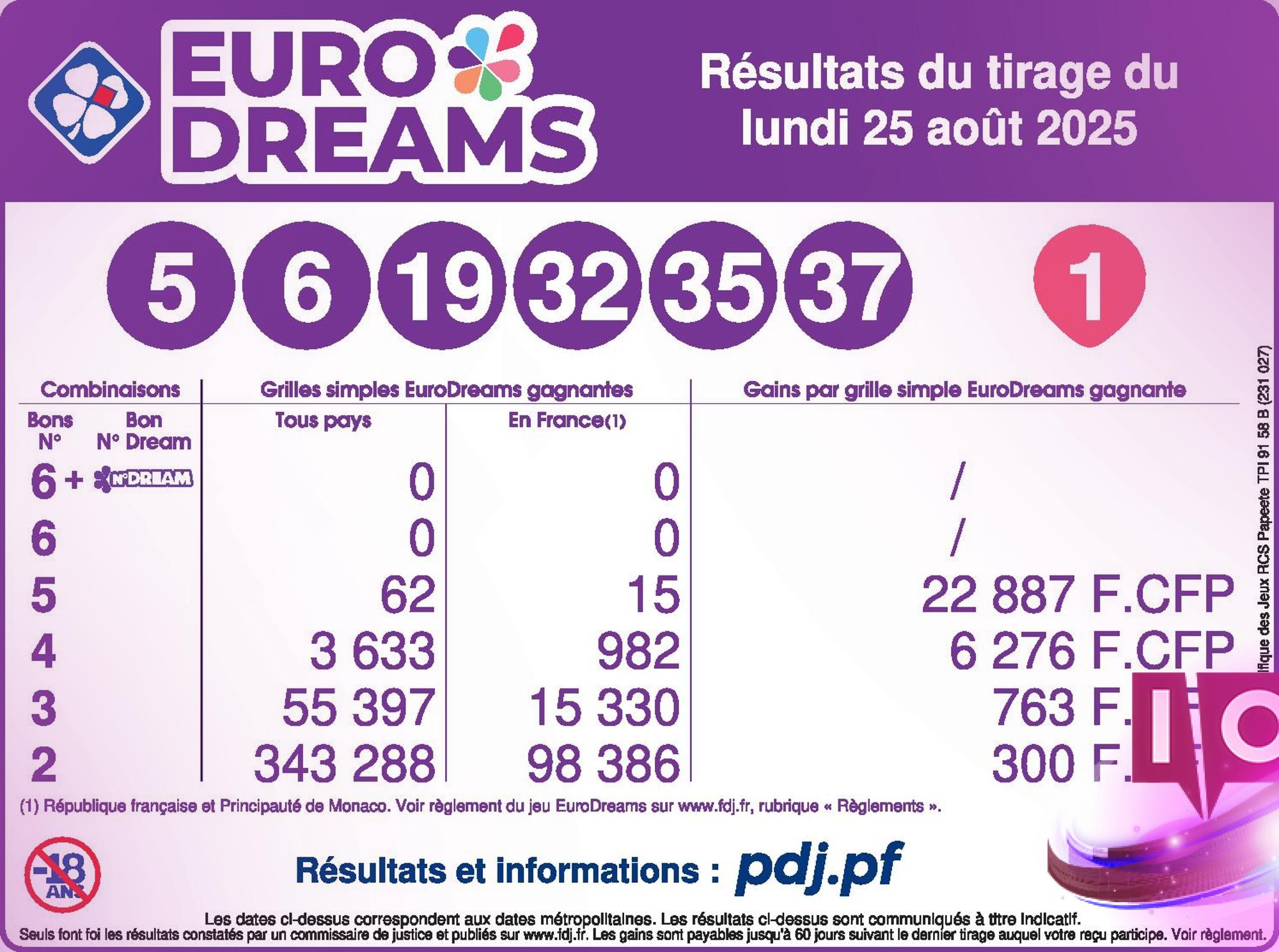 EuroDreams : Tirage du lundi 25 août 2025, résultats et gains