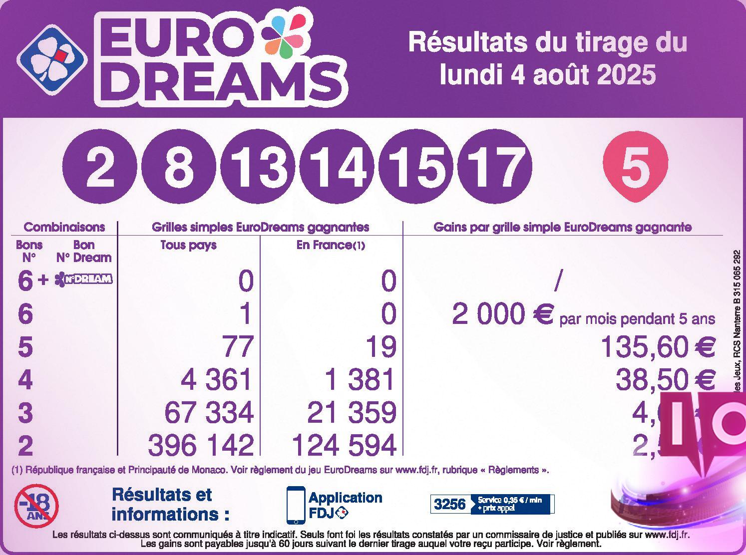 EuroDreams : Tirage du lundi 4 août 2025, résultats et gains ici